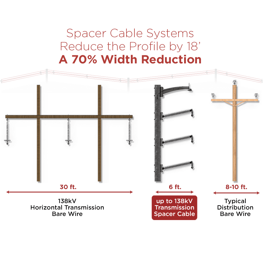 transmission cable, overhead cables, spacer cable systems, hendrix cable system, wildfire mitigation
