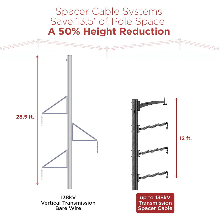 transmission cable, overhead cables, spacer cable systems, hendrix cable system, wildfire mitigation